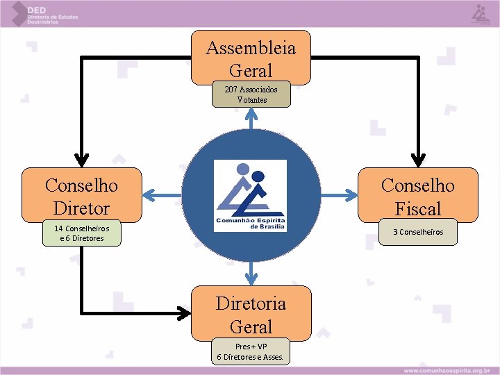 Assembleia Geral 207 Associados Votantes Conselho Diretor Conselho Fiscal 14 Conselheiros e 6 Diretores Assembleia Geral 207 Associados Votantes Conselho Diretor Conselho Fiscal 14 Conselheiros e 6 Diretores