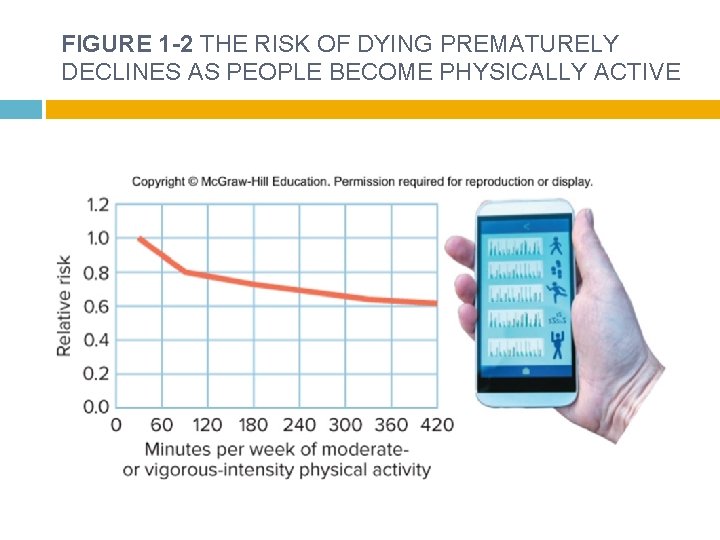 FIGURE 1 -2 THE RISK OF DYING PREMATURELY DECLINES AS PEOPLE BECOME PHYSICALLY ACTIVE