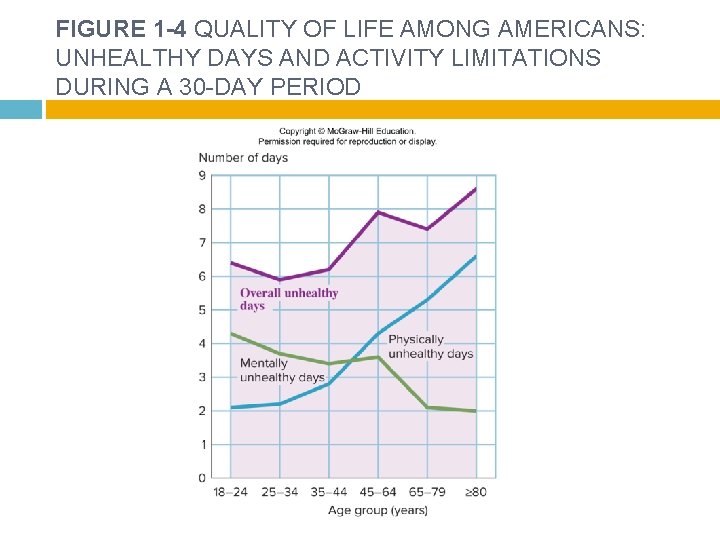 FIGURE 1 -4 QUALITY OF LIFE AMONG AMERICANS: UNHEALTHY DAYS AND ACTIVITY LIMITATIONS DURING