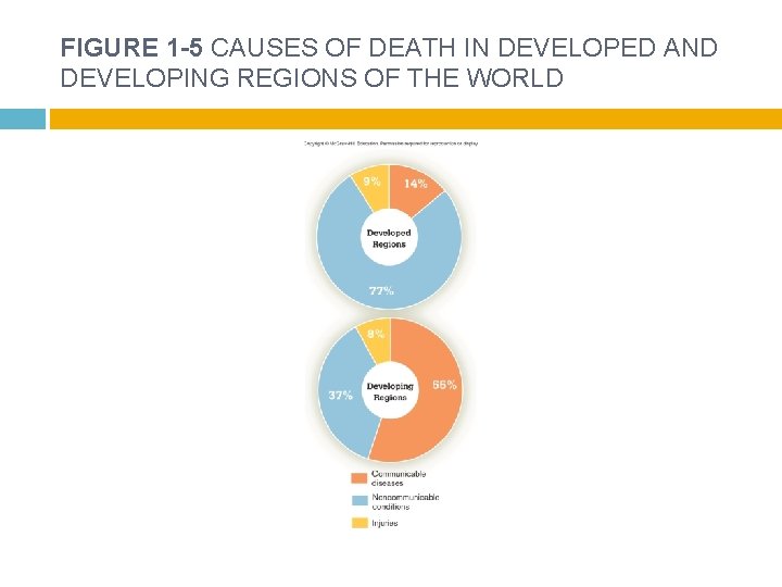 FIGURE 1 -5 CAUSES OF DEATH IN DEVELOPED AND DEVELOPING REGIONS OF THE WORLD