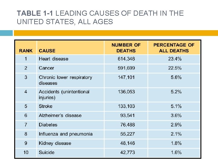 TABLE 1 -1 LEADING CAUSES OF DEATH IN THE UNITED STATES, ALL AGES 