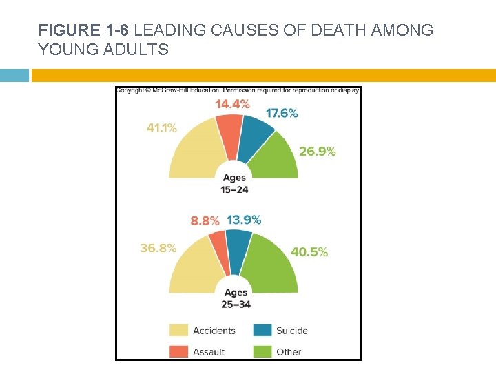 FIGURE 1 -6 LEADING CAUSES OF DEATH AMONG YOUNG ADULTS 