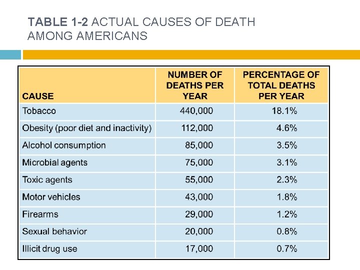 TABLE 1 -2 ACTUAL CAUSES OF DEATH AMONG AMERICANS 