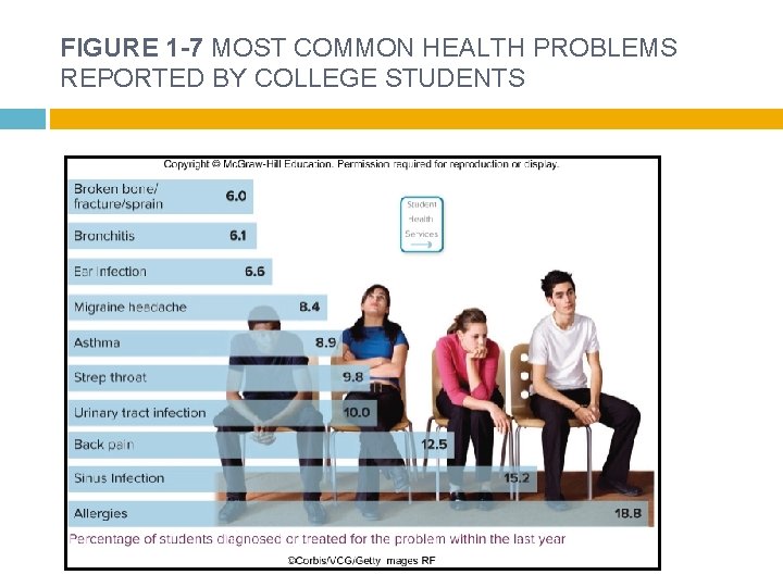 FIGURE 1 -7 MOST COMMON HEALTH PROBLEMS REPORTED BY COLLEGE STUDENTS 