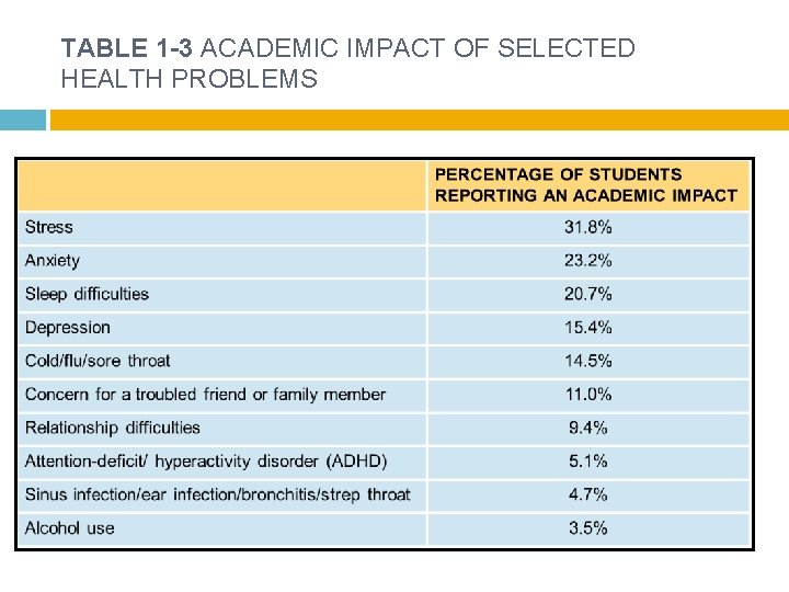 TABLE 1 -3 ACADEMIC IMPACT OF SELECTED HEALTH PROBLEMS 