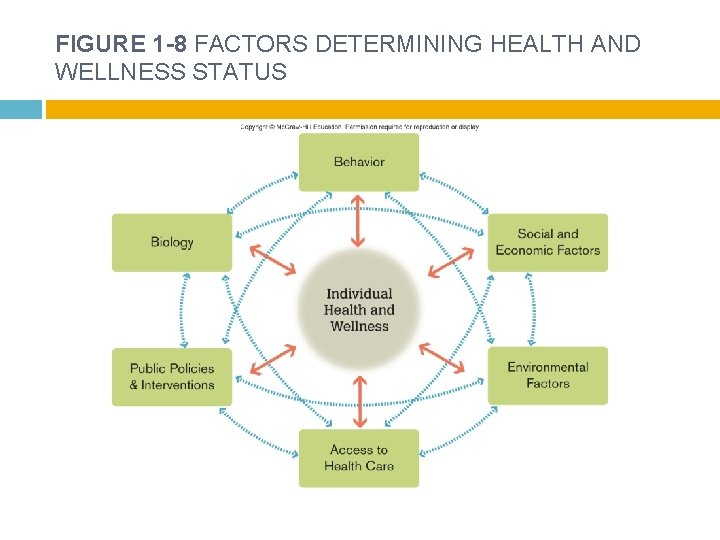FIGURE 1 -8 FACTORS DETERMINING HEALTH AND WELLNESS STATUS 