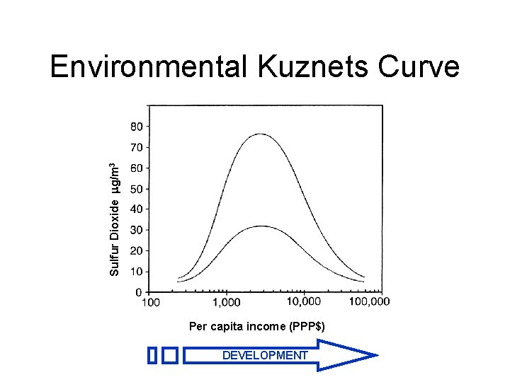 Sulfur Dioxide g/m 3 Environmental Kuznets Curve Per capita income (PPP$) DEVELOPMENT Sulfur Dioxide g/m 3 Environmental Kuznets Curve Per capita income (PPP$) DEVELOPMENT