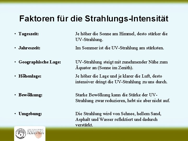 Faktoren für die Strahlungs-Intensität • Tageszeit: Je höher die Sonne am Himmel, desto stärker