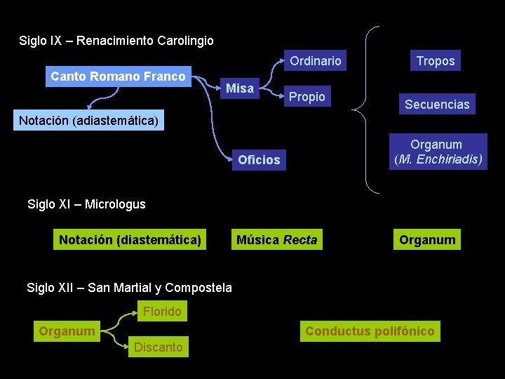 Siglo IX – Renacimiento Carolingio Ordinario Canto Romano Franco Misa Propio Tropos Secuencias Notación