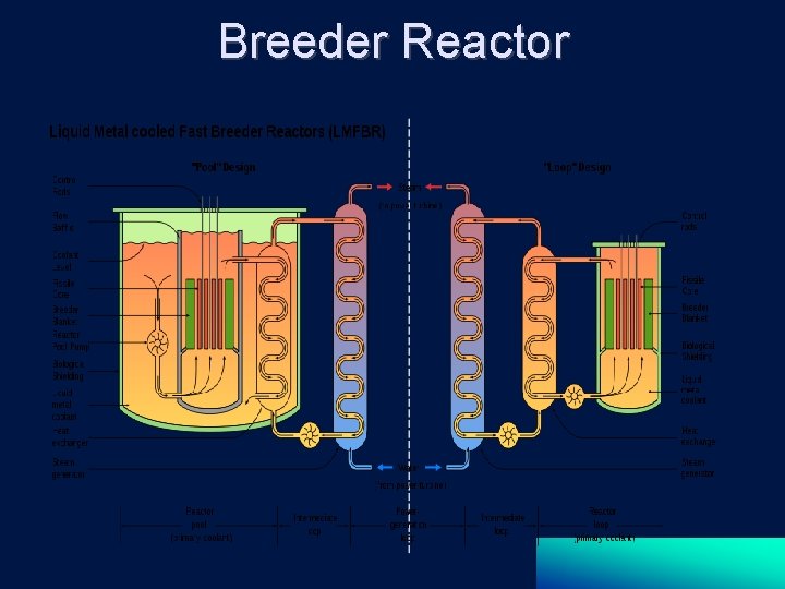 Breeder Reactor 