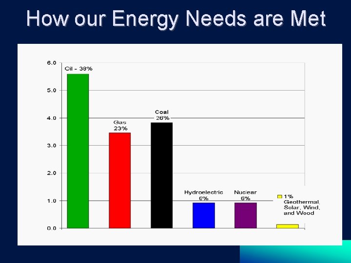 How our Energy Needs are Met 