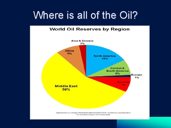 Where is all of the Oil? 