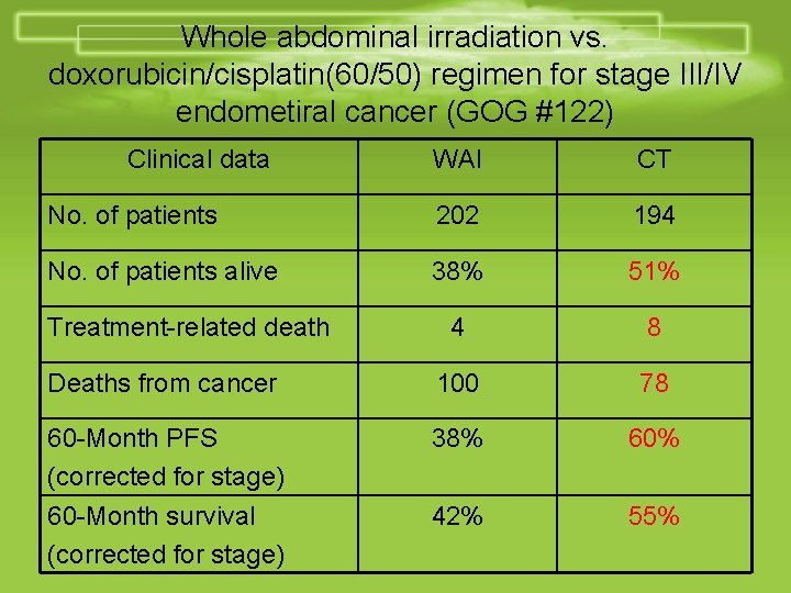 Whole abdominal irradiation vs. doxorubicin/cisplatin(60/50) regimen for stage III/IV endometiral cancer (GOG #122) Clinical