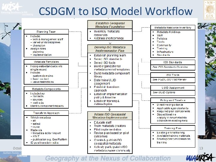 CSDGM to ISO Model Workflow October 21, 2015 Tweet about this presentation #gispro 2015