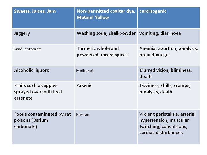 Sweets, Juices, Jam Non-permitted coaltar dye, carcinogenic Metanil Yellow Jaggery Washing soda, chalkpowder vomiting,