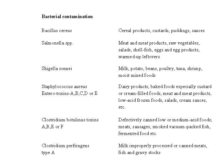  Bacterial contamination Bacillus cereus Cereal products, custards, puddings, sauces Salmonella spp. Meat and