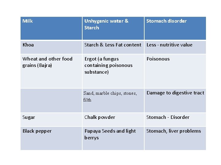 Milk Unhygenic water & Starch Stomach disorder Khoa Starch & Less Fat content Less