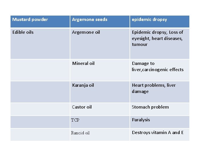 Mustard powder Argemone seeds epidemic dropsy Edible oils Argemone oil Epidemic dropsy, Loss of