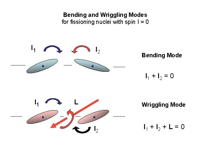 Bending and Wriggling Modes for fissioning nuclei with spin I = 0 I 1