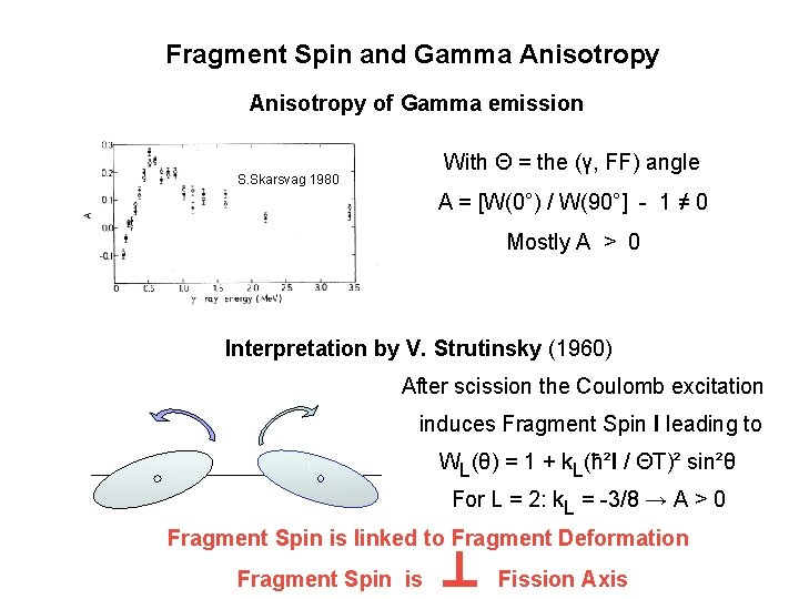 Fragment Spin and Gamma Anisotropy of Gamma emission With Θ = the (γ, FF)