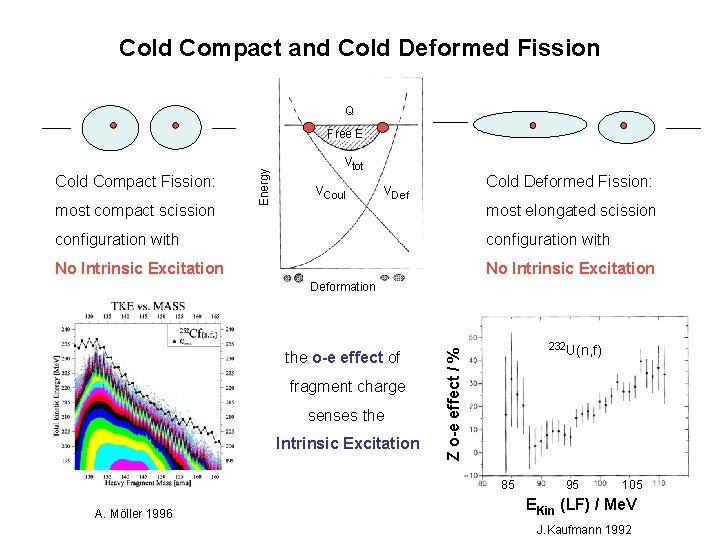 Cold Compact and Cold Deformed Fission Q Cold Compact Fission: most compact scission Energy