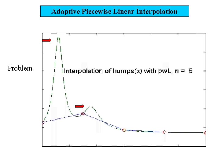 Adaptive Piecewise Linear Interpolation Problem 