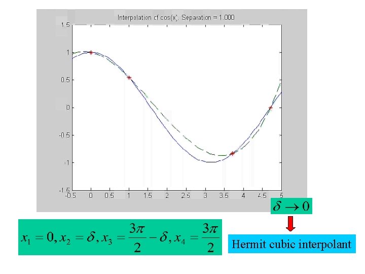 Hermit cubic interpolant 