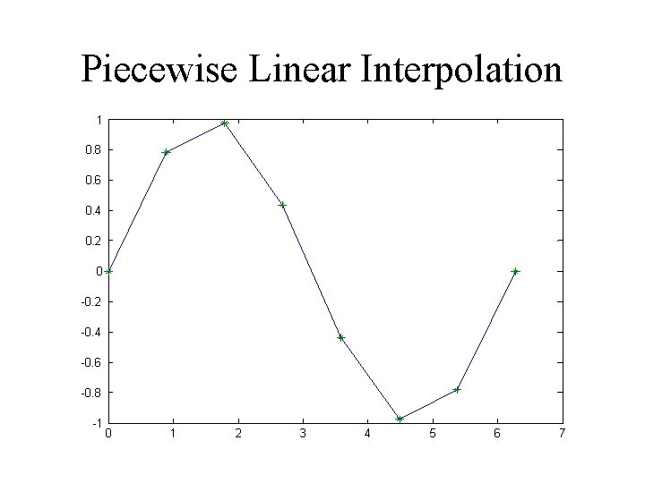 Piecewise Linear Interpolation 1 0. 8 0. 6 0. 4 0. 2 0 -0.