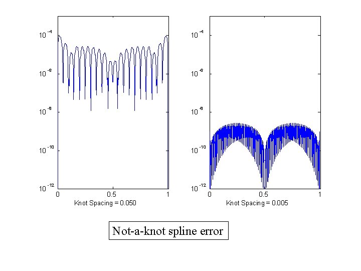 10 10 10 -4 10 -6 10 -8 10 -10 10 -12 0 0.