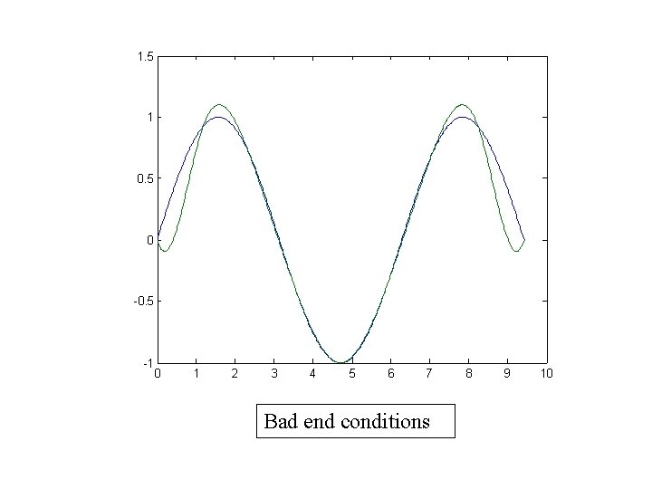 1. 5 1 0. 5 0 -0. 5 -1 0 1 2 3 4