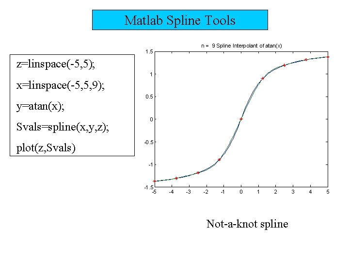 Matlab Spline Tools n = 9 Spline Interpolant of atan(x) 1. 5 z=linspace(-5, 5);