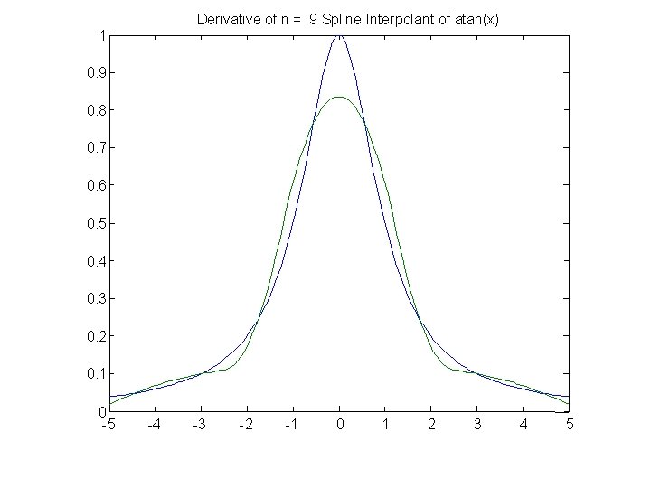 Derivative of n = 9 Spline Interpolant of atan(x) 1 0. 9 0. 8