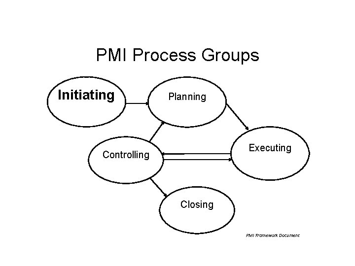 Pmi Process Connectivity AD 643 Communication Planning Why communication is critical