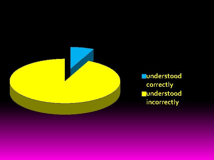 understood correctly understood incorrectly 