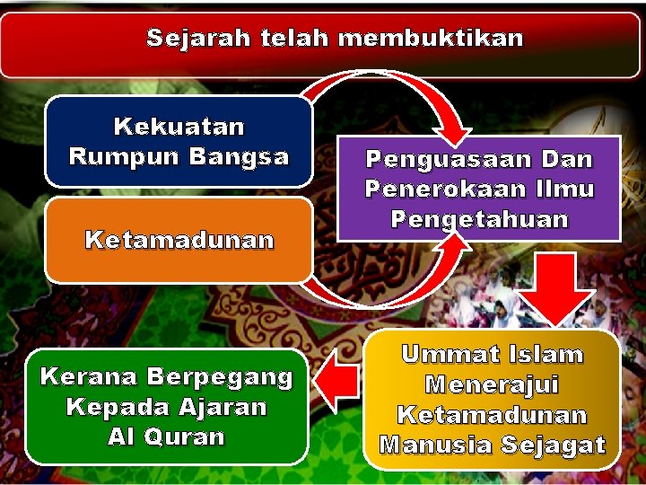 Sejarah telah membuktikan Kekuatan Rumpun Bangsa Ketamadunan Kerana Berpegang Kepada Ajaran Al Quran Penguasaan Sejarah telah membuktikan Kekuatan Rumpun Bangsa Ketamadunan Kerana Berpegang Kepada Ajaran Al Quran Penguasaan