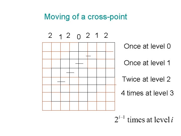 Moving of a cross-point 2 1 2 0 2 1 2 Once at level