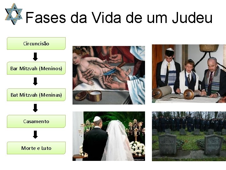 Fases da Vida de um Judeu Circuncisão Bar Mitzvah (Meninos) Bat Mitzvah (Meninas) Casamento