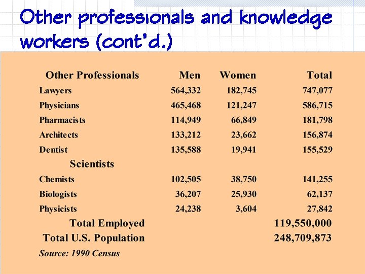 Other professionals and knowledge workers (cont’d. ) 