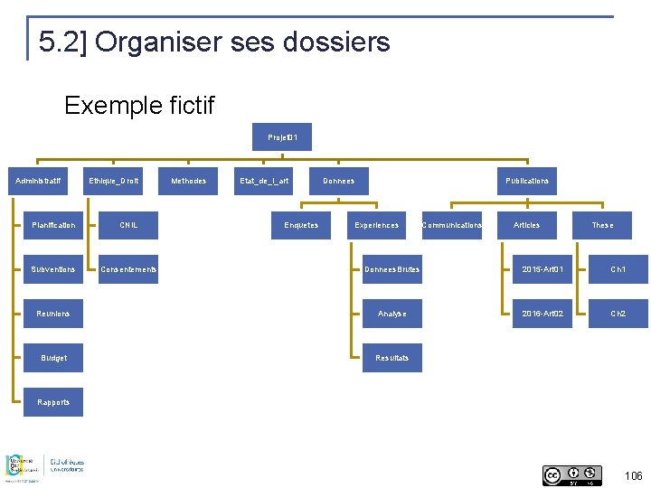 5. 2] Organiser ses dossiers Exemple fictif Projet 01 Administratif Ethique_Droit Planification CNIL Subventions