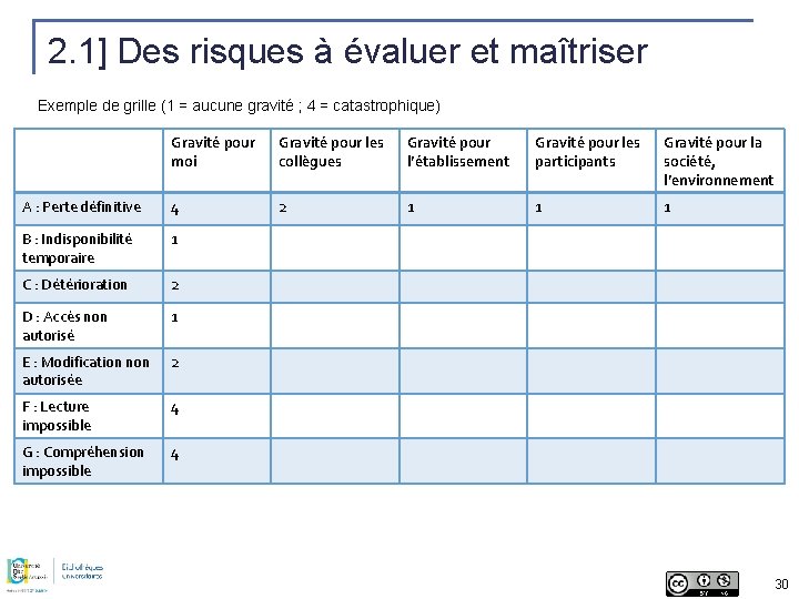 2. 1] Des risques à évaluer et maîtriser Exemple de grille (1 = aucune