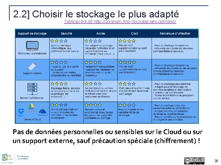 2. 2] Choisir le stockage le plus adapté Tableau tiré de http: //doranum. fr/le-stockage-des-donnees/