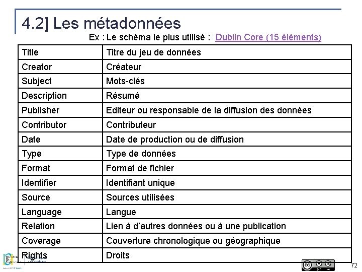 4. 2] Les métadonnées Ex : Le schéma le plus utilisé : Dublin Core