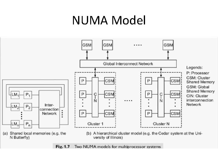 NUMA Model 