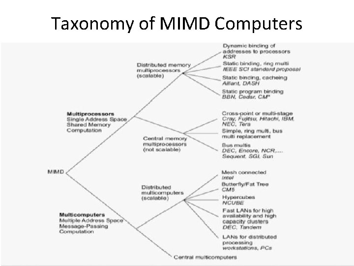 Taxonomy of MIMD Computers 