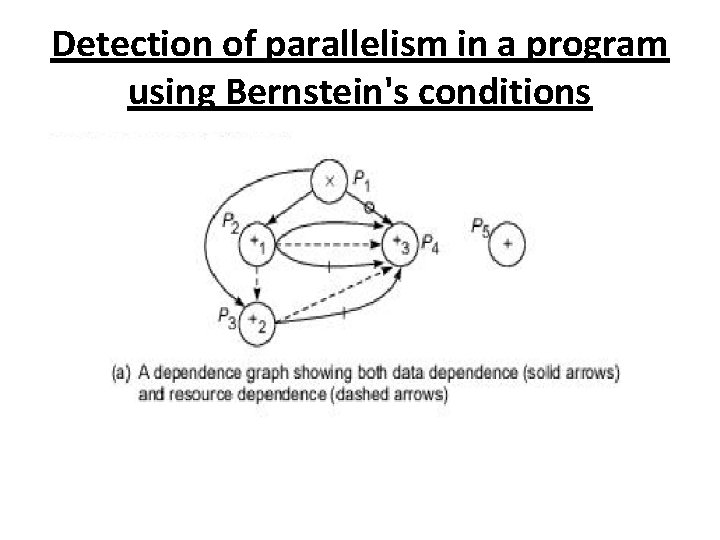 Detection of parallelism in a program using Bernstein's conditions 