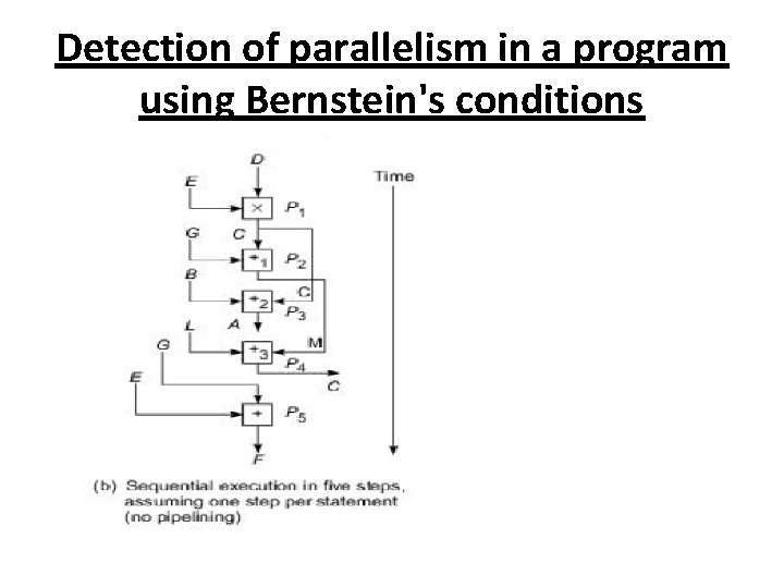 Detection of parallelism in a program using Bernstein's conditions 