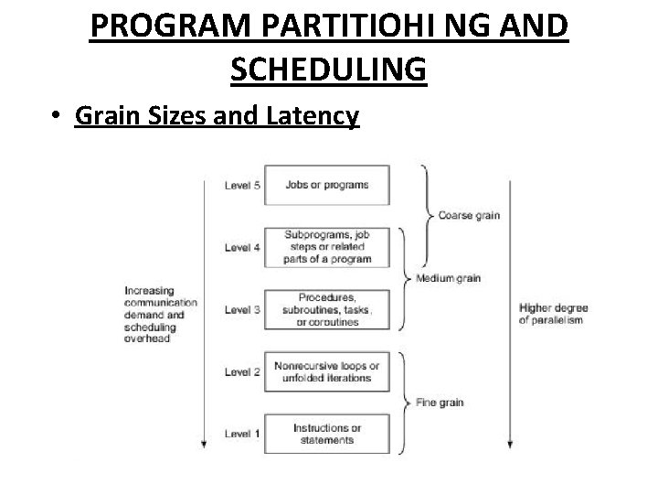 PROGRAM PARTITIOHI NG AND SCHEDULING • Grain Sizes and Latency 