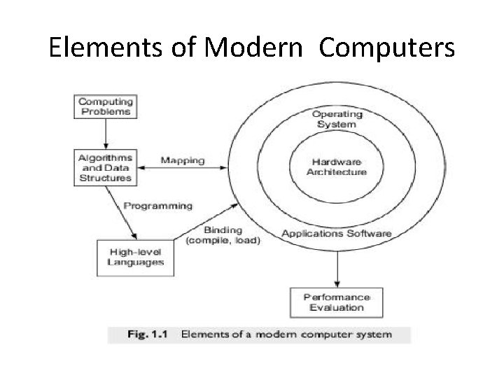 Elements of Modern Computers 