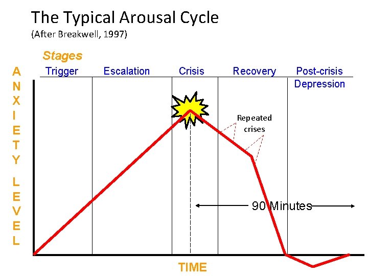 The Typical Arousal Cycle (After Breakwell, 1997) Stages A N X I E T The Typical Arousal Cycle (After Breakwell, 1997) Stages A N X I E T