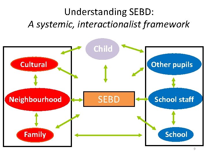 Understanding SEBD: A systemic, interactionalist framework Child Cultural Neighbourhood Family Other pupils SEBD School Understanding SEBD: A systemic, interactionalist framework Child Cultural Neighbourhood Family Other pupils SEBD School